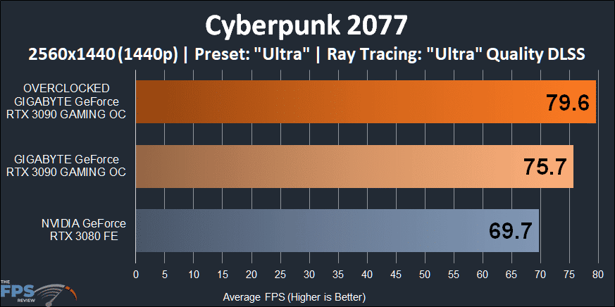 GIGABYTE GeForce RTX 3090 GAMING OC Cyberpunk 2077 1440p Performance Graph with Ray Tracing and Quality DLSS