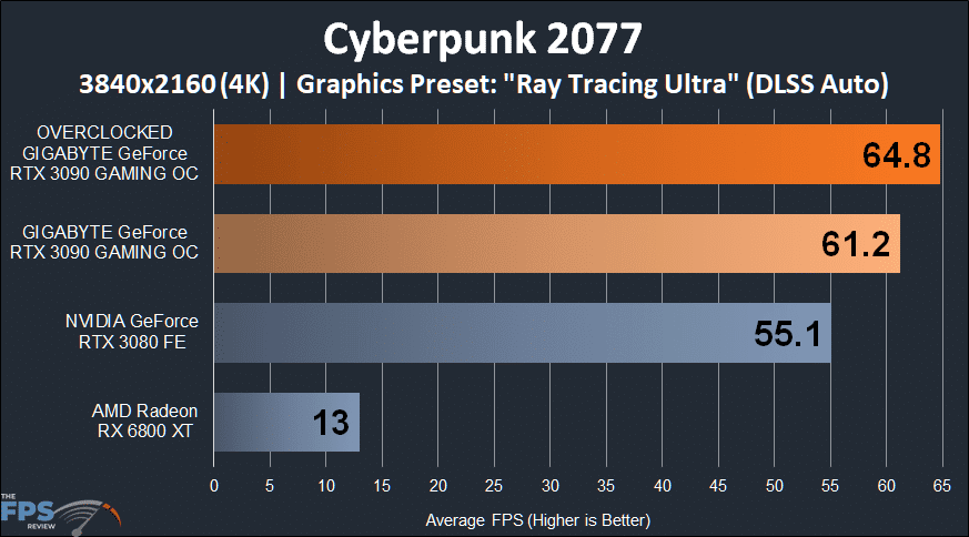 GIGABYTE GeForce RTX 3090 GAMING OC Cyberpunk 2077 4K Performance Graph with Ray Tracing and DLSS