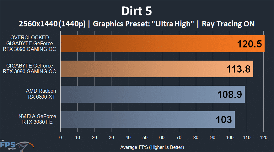 GIGABYTE GeForce RTX 3090 GAMING OC Dirt 5 1440p Performance Graph with Ray Tracing