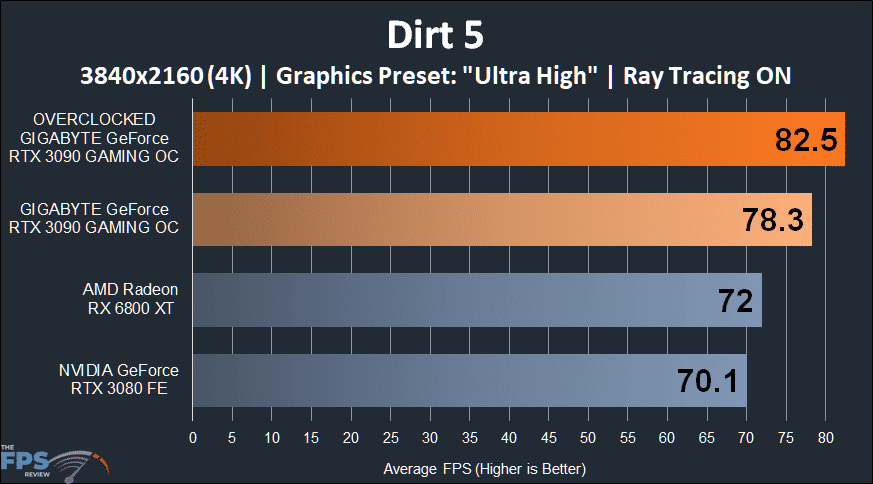 GIGABYTE GeForce RTX 3090 GAMING OC Dirt 5 4K Performance Graph with Ray Tracing