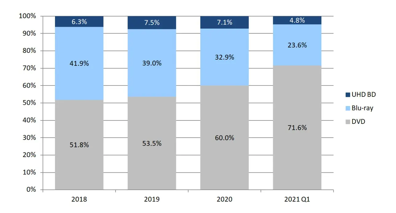 DVD Sales Keep Increasing Despite Blu ray And Other Higher Quality 