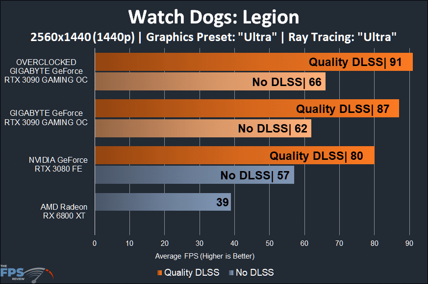 GIGABYTE GeForce RTX 3090 GAMING OC Watch Dogs Legion 1440p Performance Graph with Ray Tracing and Quality DLSS