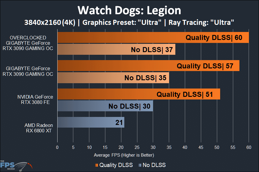 GIGABYTE GeForce RTX 3090 GAMING OC Watch Dogs Legion 4K Performance Graph with Ray Tracing and Quality DLSS