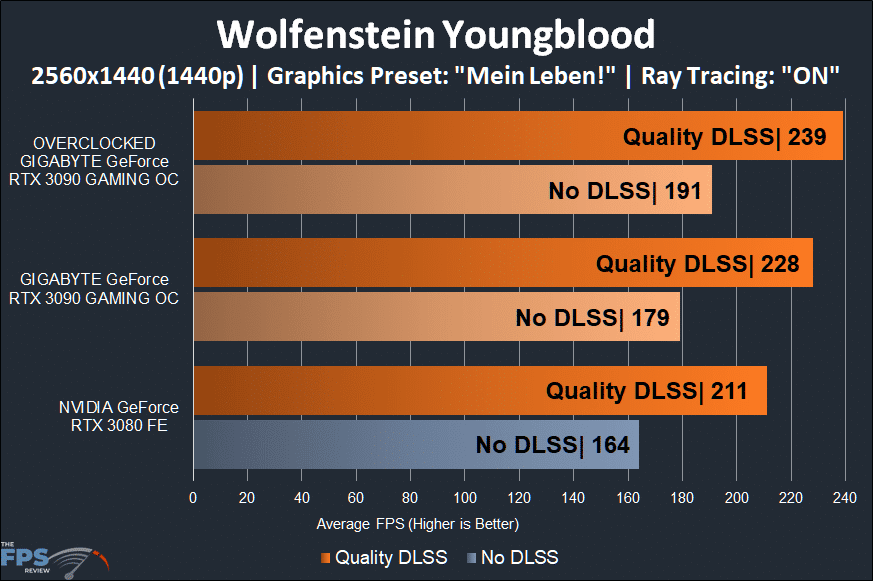 GIGABYTE GeForce RTX 3090 GAMING OC Wolfenstein Youngblood 1440p Performance Graph with Ray Tracing and Quality DLSS