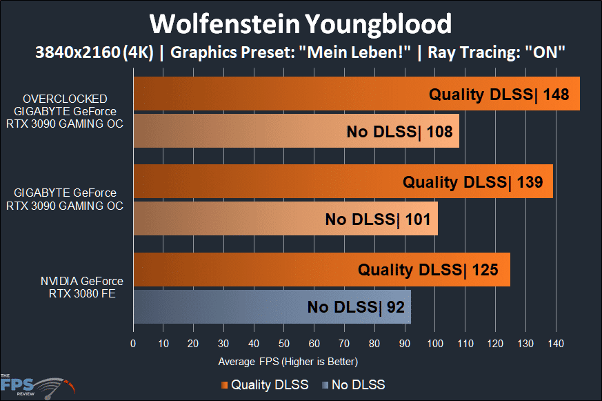 GIGABYTE GeForce RTX 3090 GAMING OC Wolfenstein Youngblood 4K Performance Graph with Ray Tracing and Quality DLSS