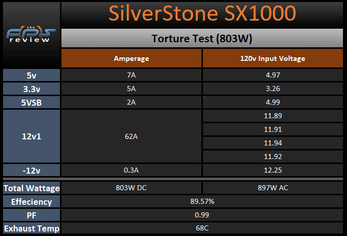 SilverStone SX1000 1000W SFX-L Power Supply torture test table