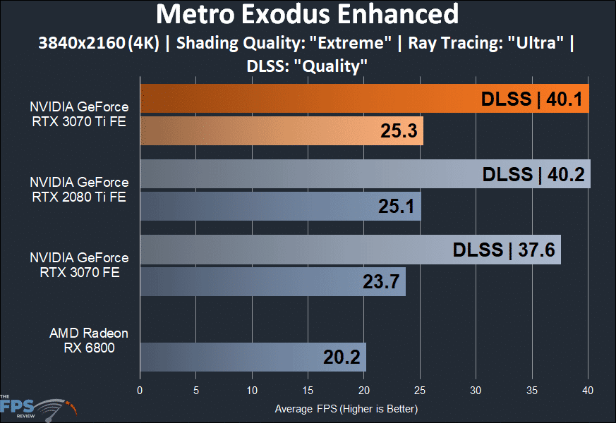 NVIDIA GeForce RTX 3070 Ti Founders Edition metro exodus enhanced performance graph