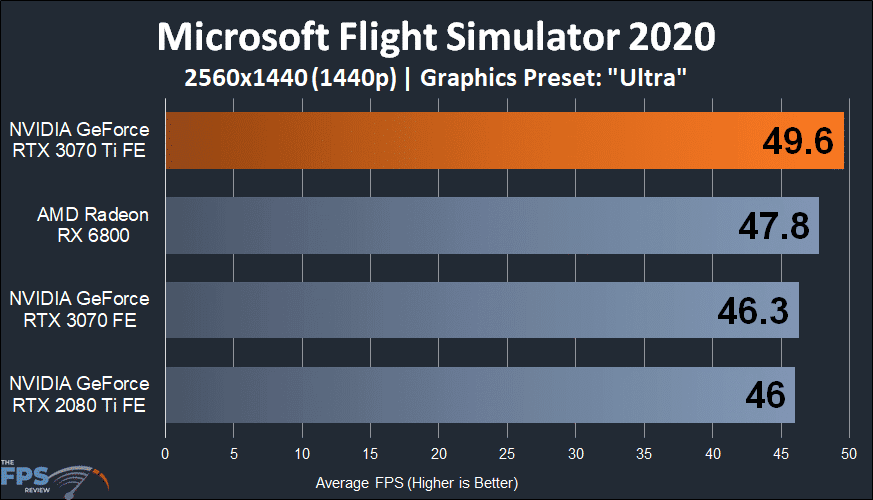 NVIDIA GeForce RTX 3070 Ti Founders Edition microsoft flight simulator 2020 performance graph