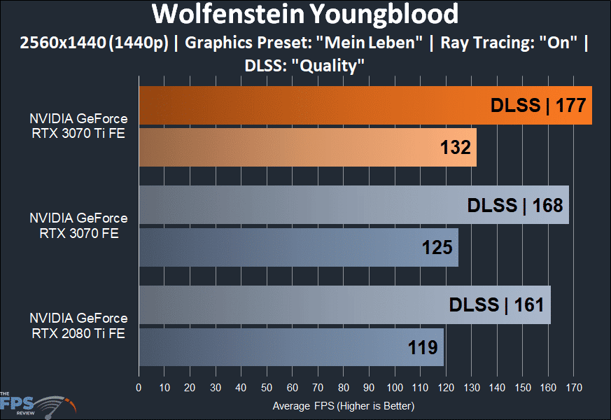 NVIDIA GeForce RTX 3070 Ti Founders Edition wolfenstein youngblood performance graph