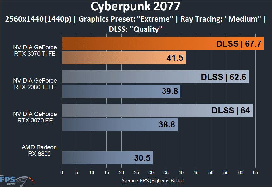 NVIDIA GeForce RTX 3070 Ti Founders Edition cyberpunk 2077 performance graph