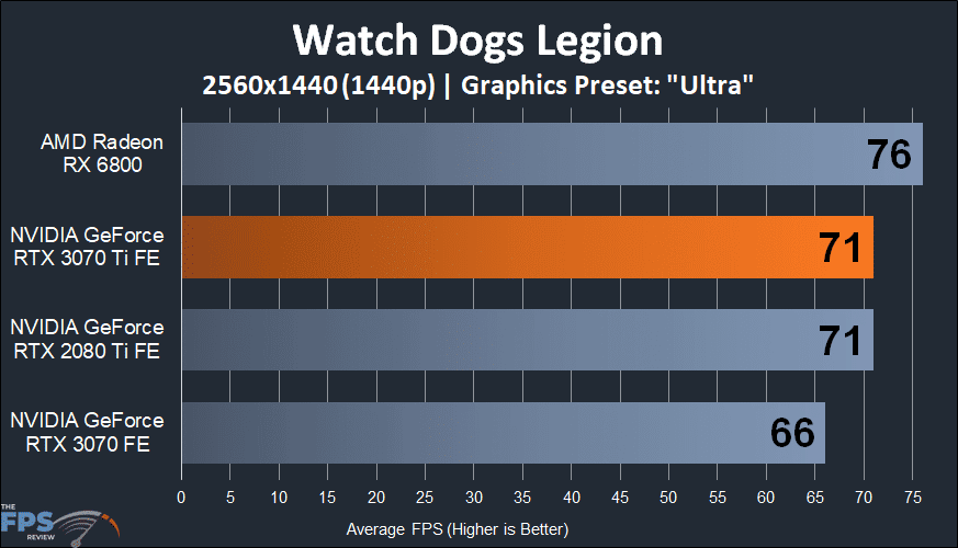 NVIDIA GeForce RTX 3070 Ti Founders Edition watch dogs legion performance graph