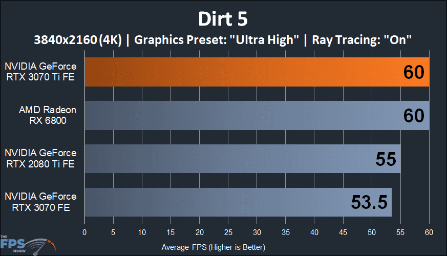 NVIDIA GeForce RTX 3070 Ti Founders Edition dirt 5 performance graph