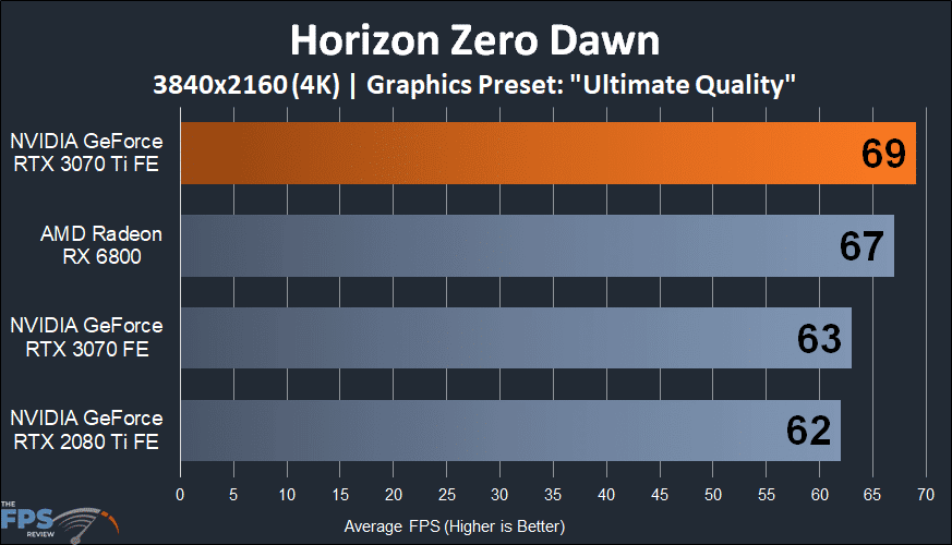 NVIDIA GeForce RTX 3070 Ti Founders Edition horizon zero dawn performance graph