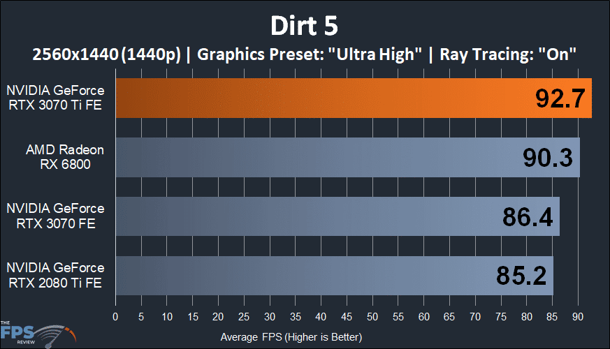 NVIDIA GeForce RTX 3070 Ti Founders Edition dirt 5 performance graph
