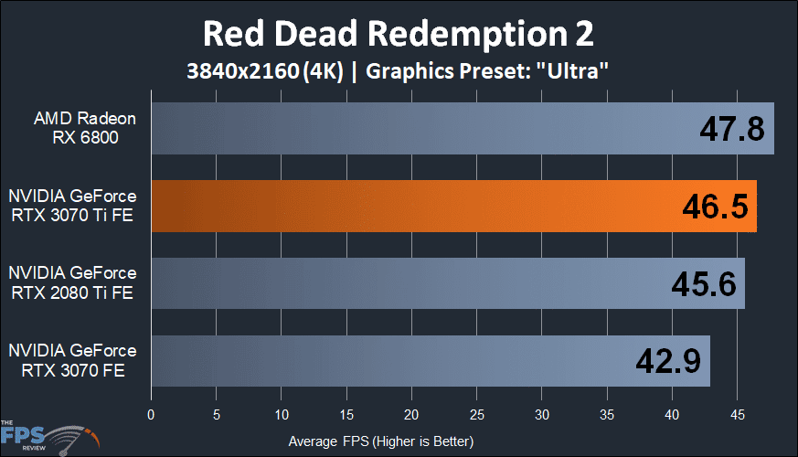 NVIDIA GeForce RTX 3070 Ti Founders Edition red dead redemption 2 performance graph