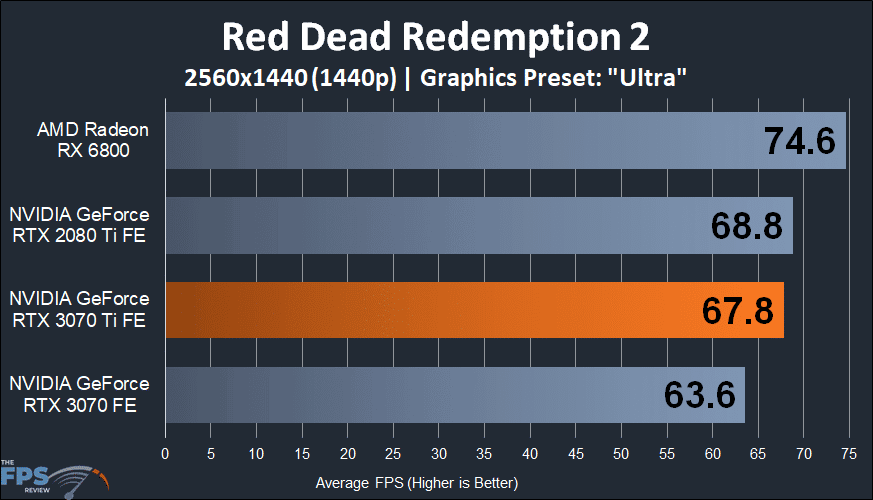 NVIDIA GeForce RTX 3070 Ti Founders Edition red dead redemption 2 performance graph