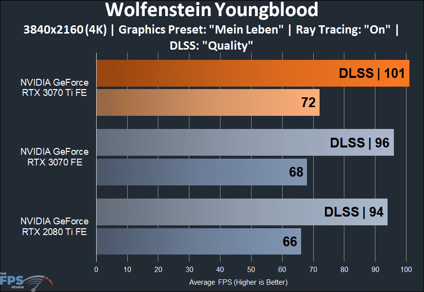 NVIDIA GeForce RTX 3070 Ti Founders Edition wolfenstein youngblood performance graph