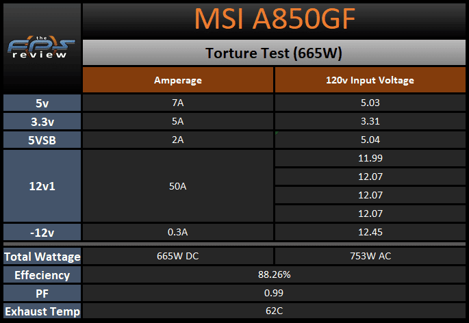 MSI A850GF 850W Power Supply torture test table