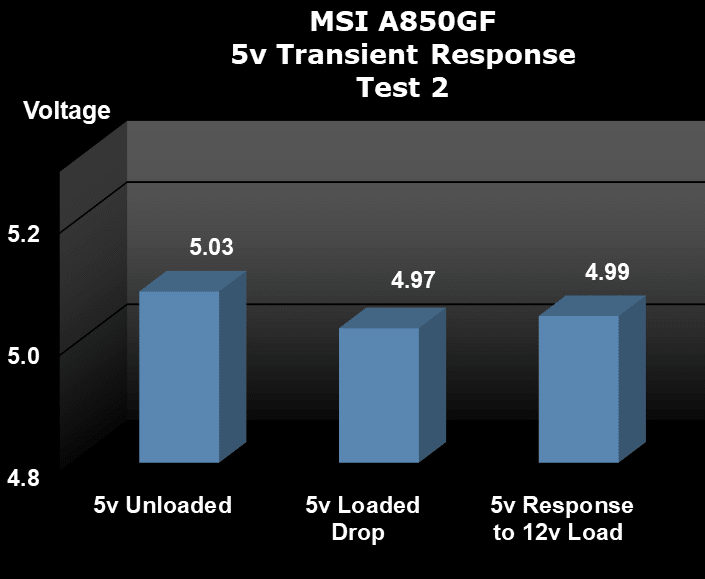 MSI A850GF 850W Power Supply transient response
