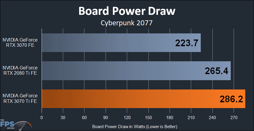 NVIDIA GeForce RTX 3070 Ti Founders Edition board power draw graph