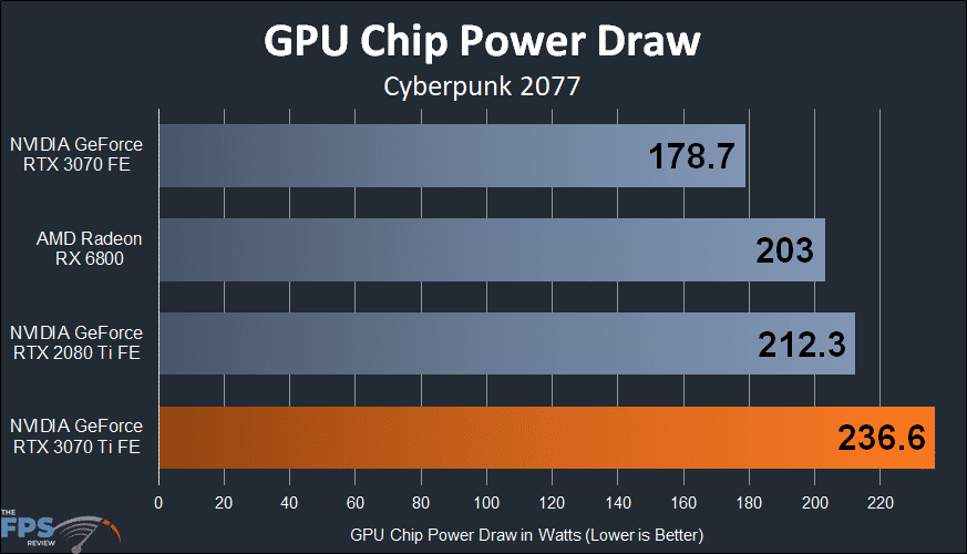 NVIDIA GeForce RTX 3070 Ti Founders Edition gpu chip power draw graph