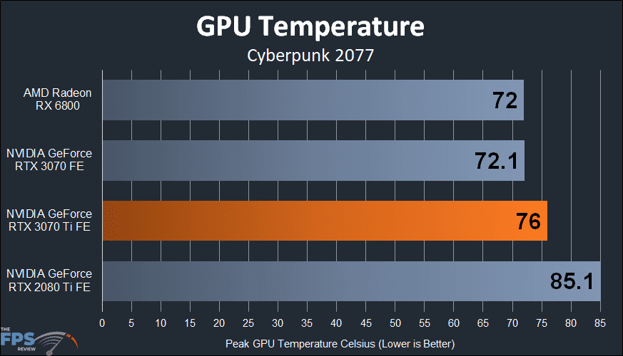 NVIDIA GeForce RTX 3070 Ti Founders Edition gpu temperature graph