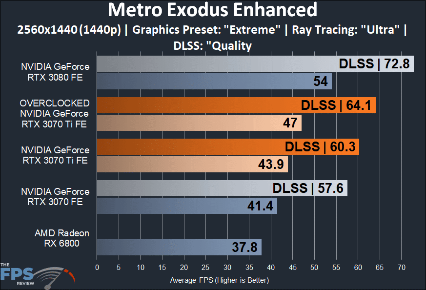 Metro Exodus Enhanced Overclocked NVIDIA GeForce RTX 3070 Ti Founders Edition