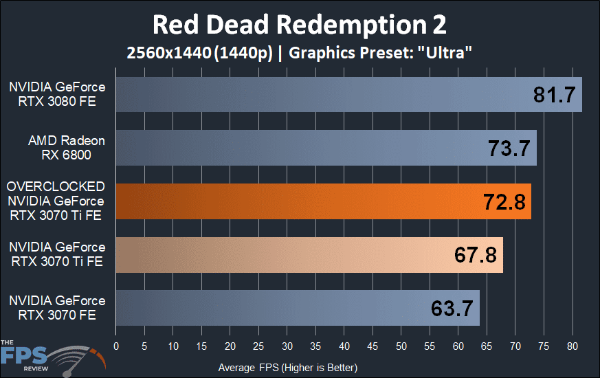 Red Dead Redemption 2 Overclocked NVIDIA GeForce RTX 3070 Ti Founders Edition