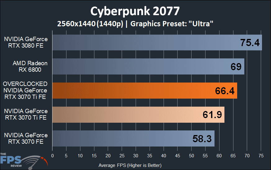 Cyberpunk 2077 Overclocked NVIDIA GeForce RTX 3070 Ti Founders Edition