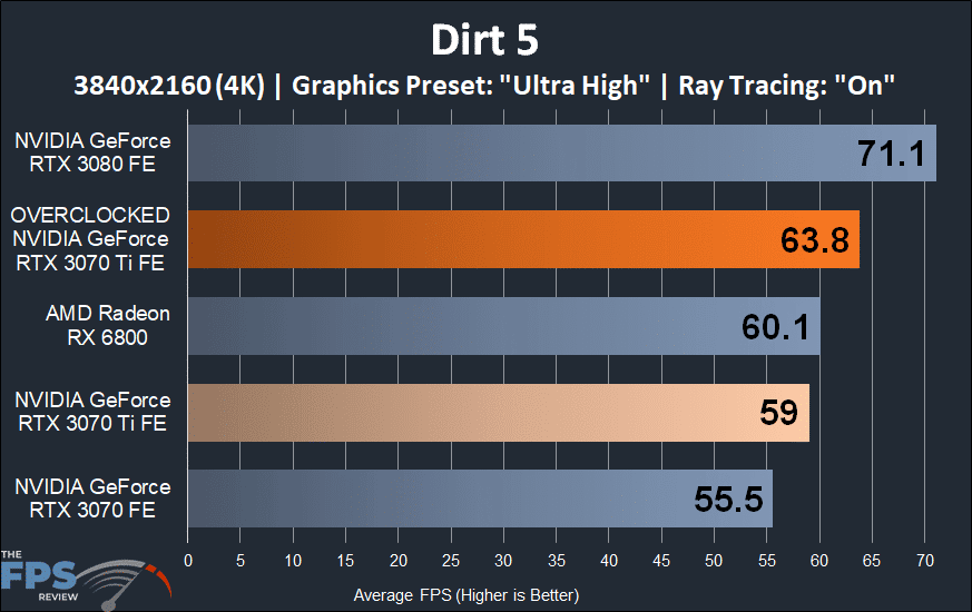 4K Dirt 5 Overclocked Overclocked NVIDIA GeForce RTX 3070 Ti Founders Edition