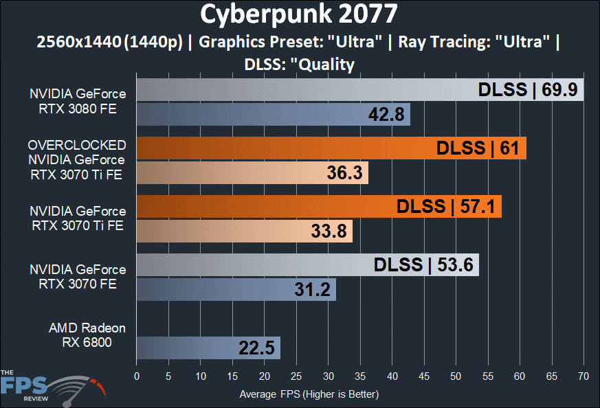 Cyberpunk 2077 Overclocked NVIDIA GeForce RTX 3070 Ti Founders Edition