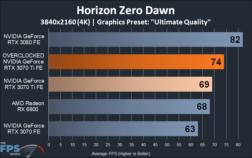 4K Horizon Zero Dawn Overclocked NVIDIA GeForce RTX 3070 Ti Founders Edition