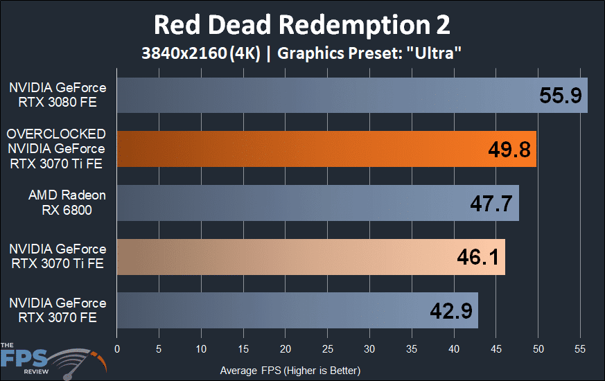 4K Red Dead Redemption 2 Overclocked NVIDIA GeForce RTX 3070 Ti Founders Edition