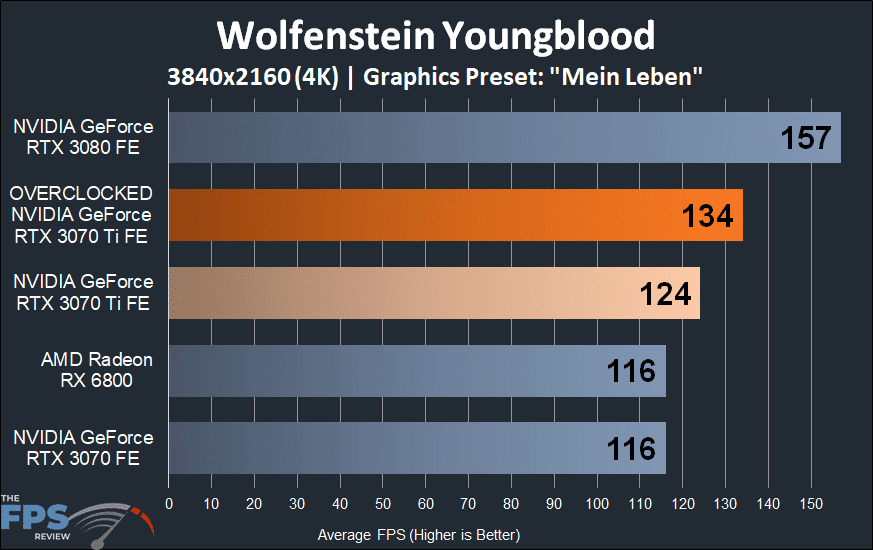 4K Wolfenstein Youngblood Overclocked NVIDIA GeForce RTX 3070 Ti Founders Edition