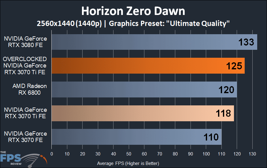 Horizon Zero Dawn Overclocked NVIDIA GeForce RTX 3070 Ti Founders Edition