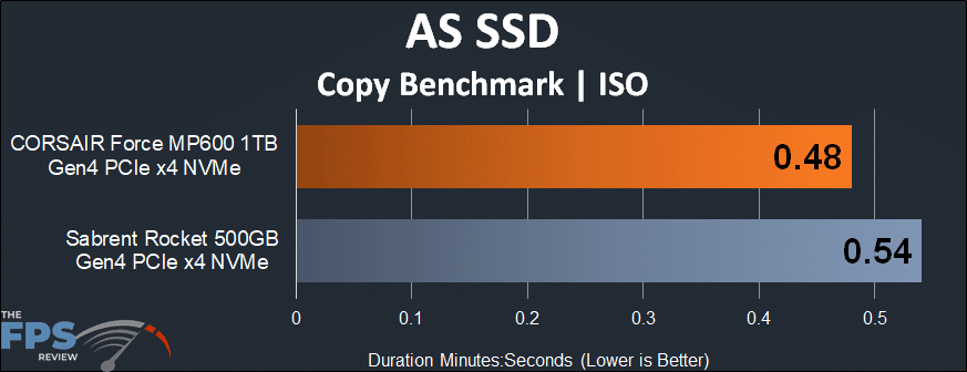 CORSAIR Force Gen4 PCIe MP600 1TB NVMe M.2 SSD AS SSD Copy Benchmark ISO