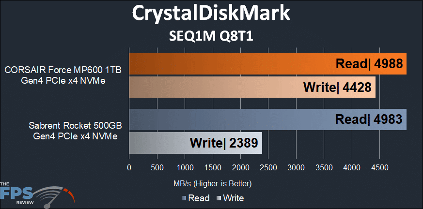 CORSAIR Force Gen4 PCIe MP600 1TB NVMe M.2 SSD CrystalDiskMark SEQ1M Q8T1