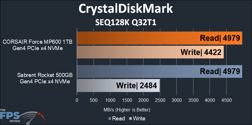 CORSAIR Force Gen4 PCIe MP600 1TB NVMe M.2 SSD CrystalDiskMark SEQ128K Q32T1