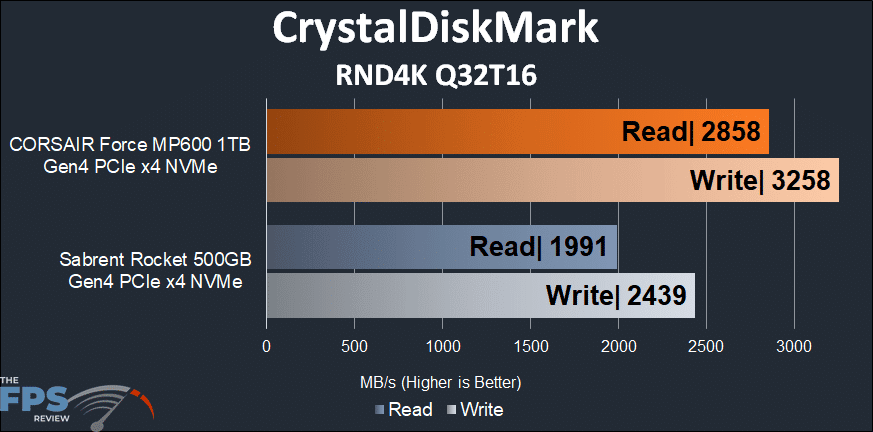 CORSAIR Force Gen4 PCIe MP600 1TB NVMe M.2 SSD CrystalDiskMark RND4K Q32T16