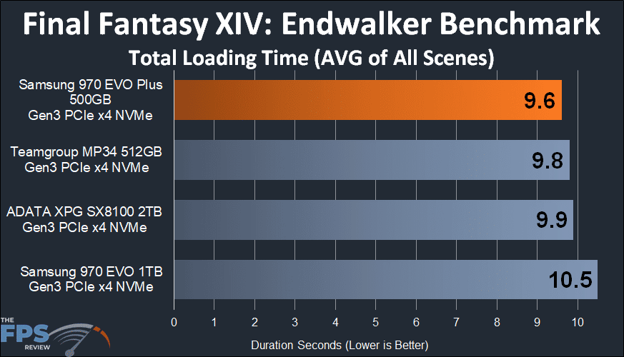 Samsung 970 EVO Plus NVMe M.2 SSD 500GB Final Fantasy XIV Endwalker Benchmark