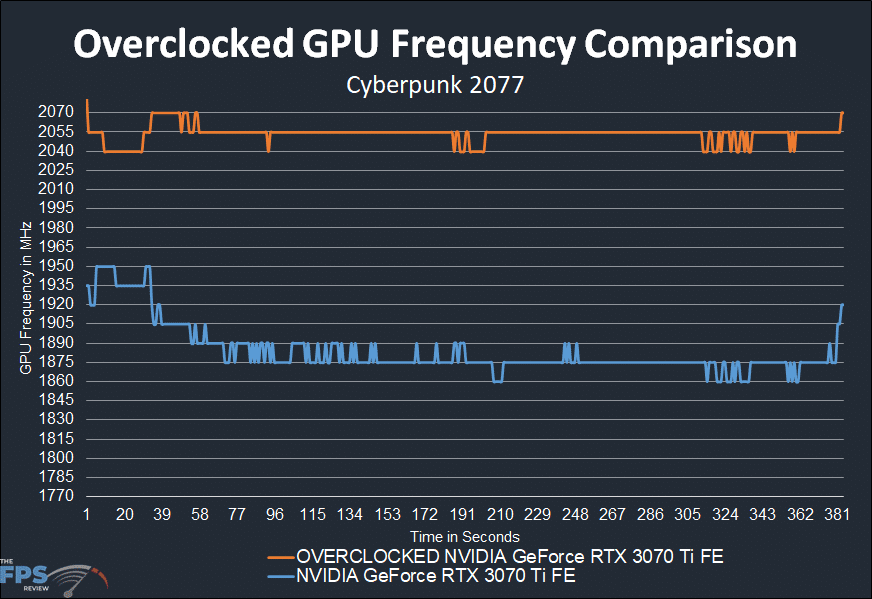 Overclocked GPU Frequency Comparison Graph NVIDIA GeForce RTX 3070 Ti Founders Edition