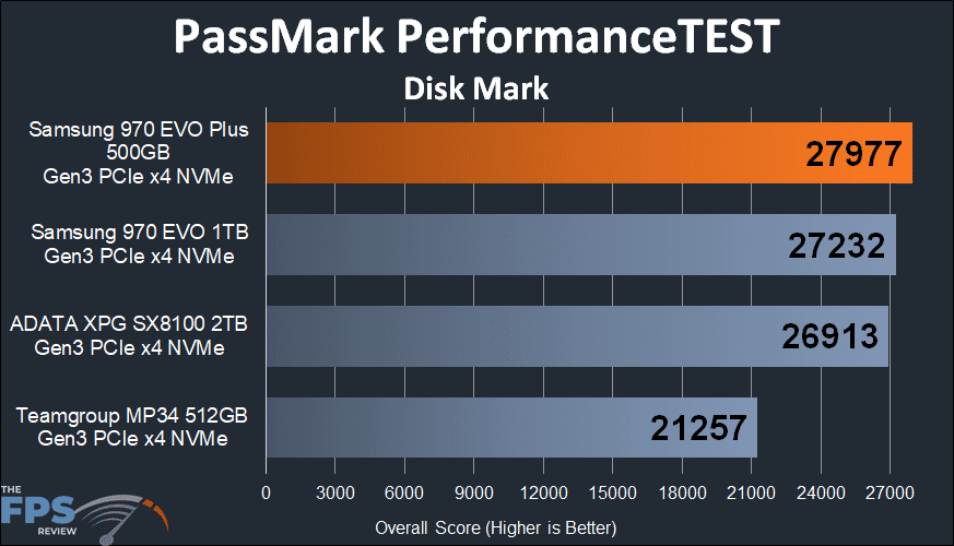 Samsung 970 EVO Plus NVMe M.2 SSD 500GB PassMark PerformanceTest Disk Mark