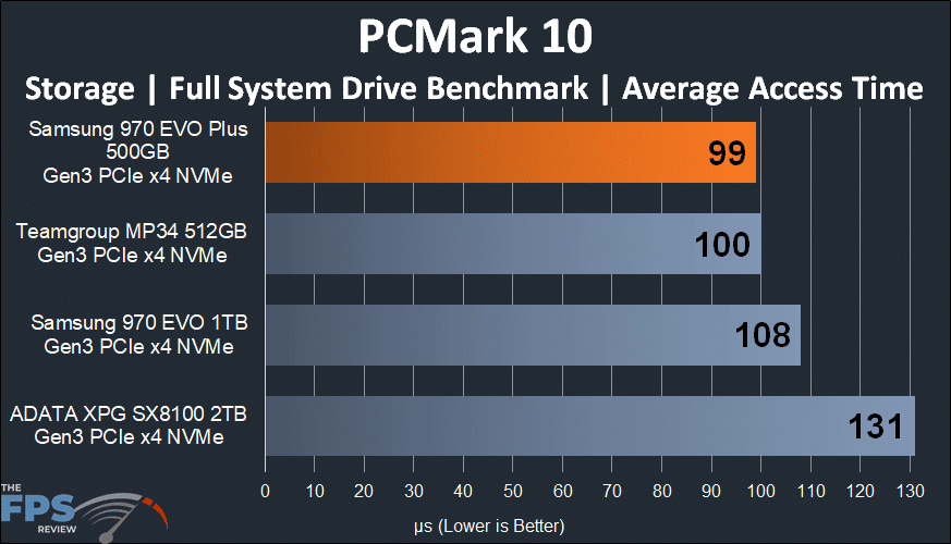 Samsung 970 EVO Plus NVMe M.2 SSD 500GB PCMark 10 Average Access Time