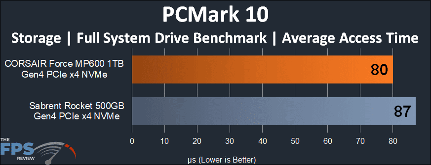CORSAIR Force Gen4 PCIe MP600 1TB NVMe M.2 SSD PCMark 10 Average Access Time