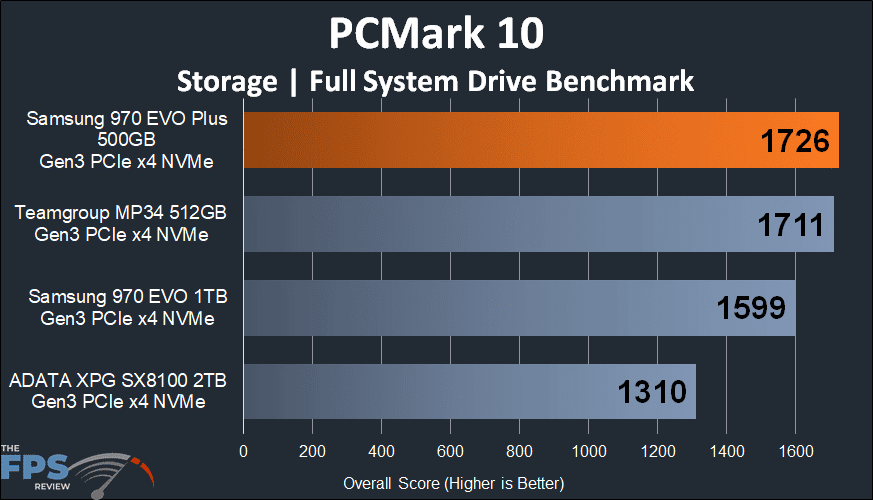 Samsung 970 EVO Plus NVMe M.2 SSD 500GB PCMark 10 Full System Drive Benchmark