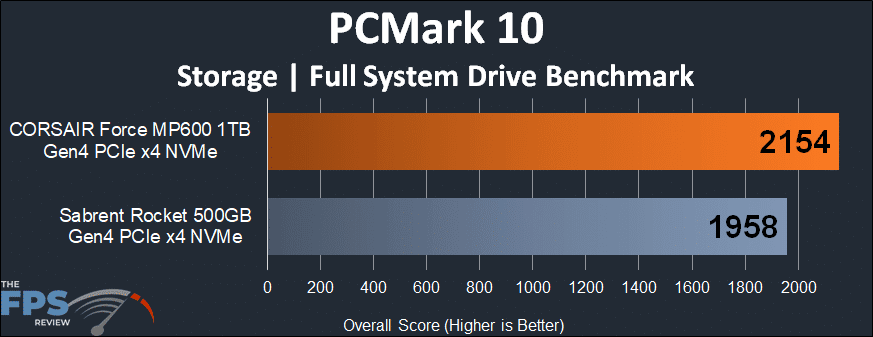 CORSAIR Force Gen4 PCIe MP600 1TB NVMe M.2 SSD PCMark 10 Full System Drive Benchmark