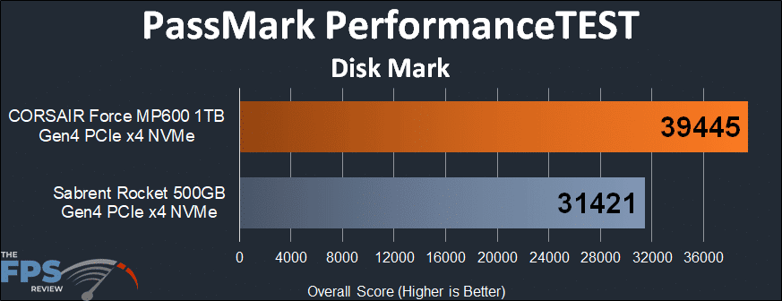CORSAIR Force Gen4 PCIe MP600 1TB NVMe M.2 SSD PassMark PerformanceTEST Disk Mark