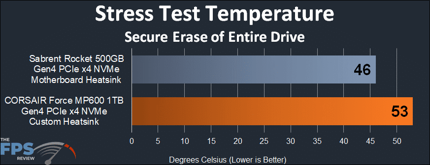 CORSAIR Force Gen4 PCIe MP600 1TB NVMe M.2 SSD Stress Test Temperature