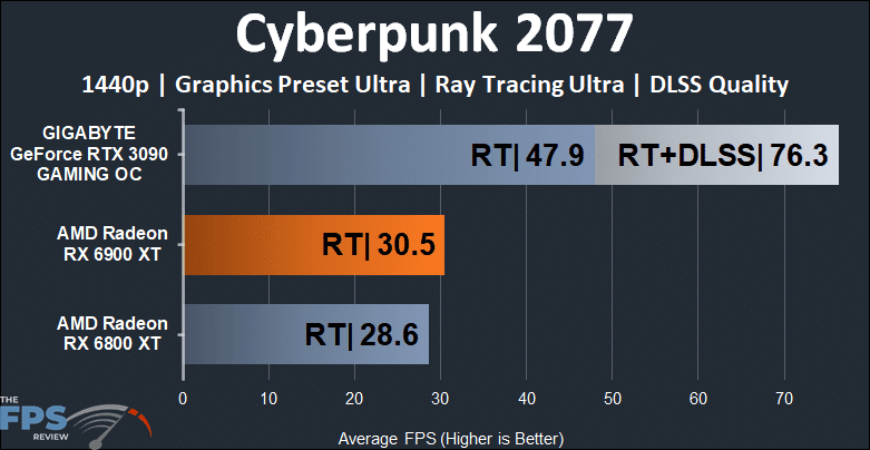 AMD RADEON RX 6900 XT Video Scheda Cyberpunk 2077 Ray Tracing 1440p Graph