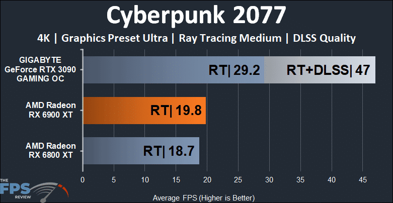 AMD RADEON RX 6900 XT Video Cyberpunk 2077 Ray Tracing 4K Graph